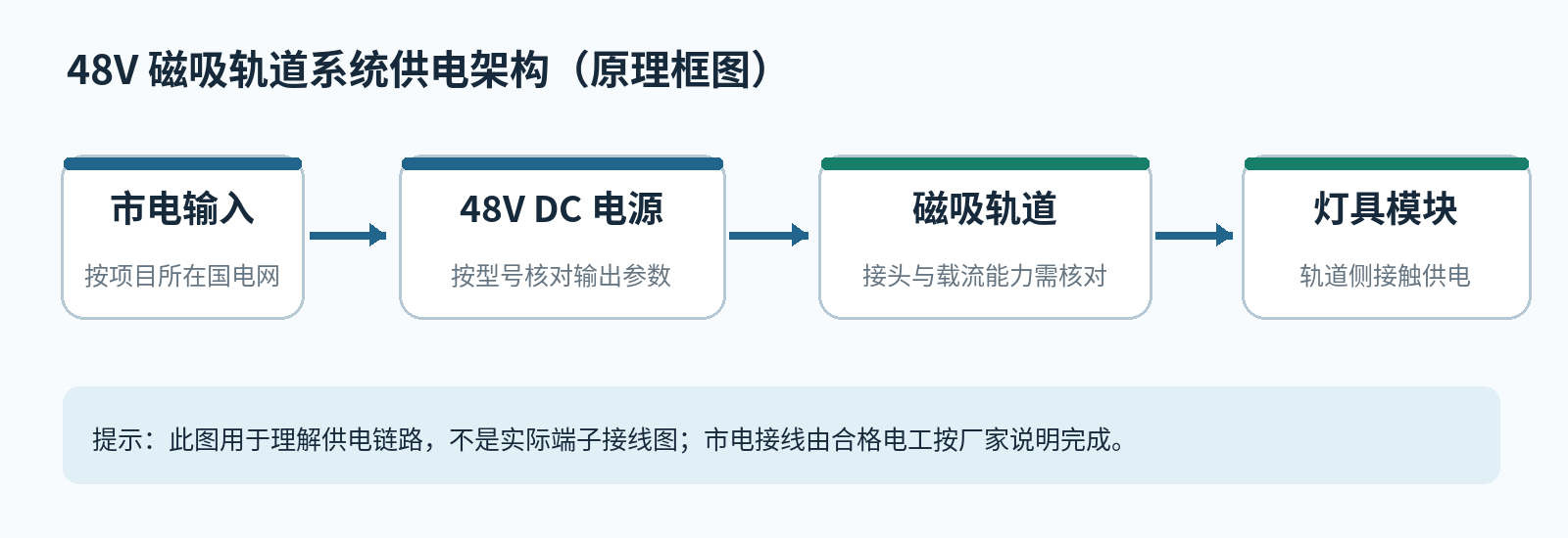 48V 直流电源、供电接头、导电轨道和兼容灯具的原理图；不是产品接线图。